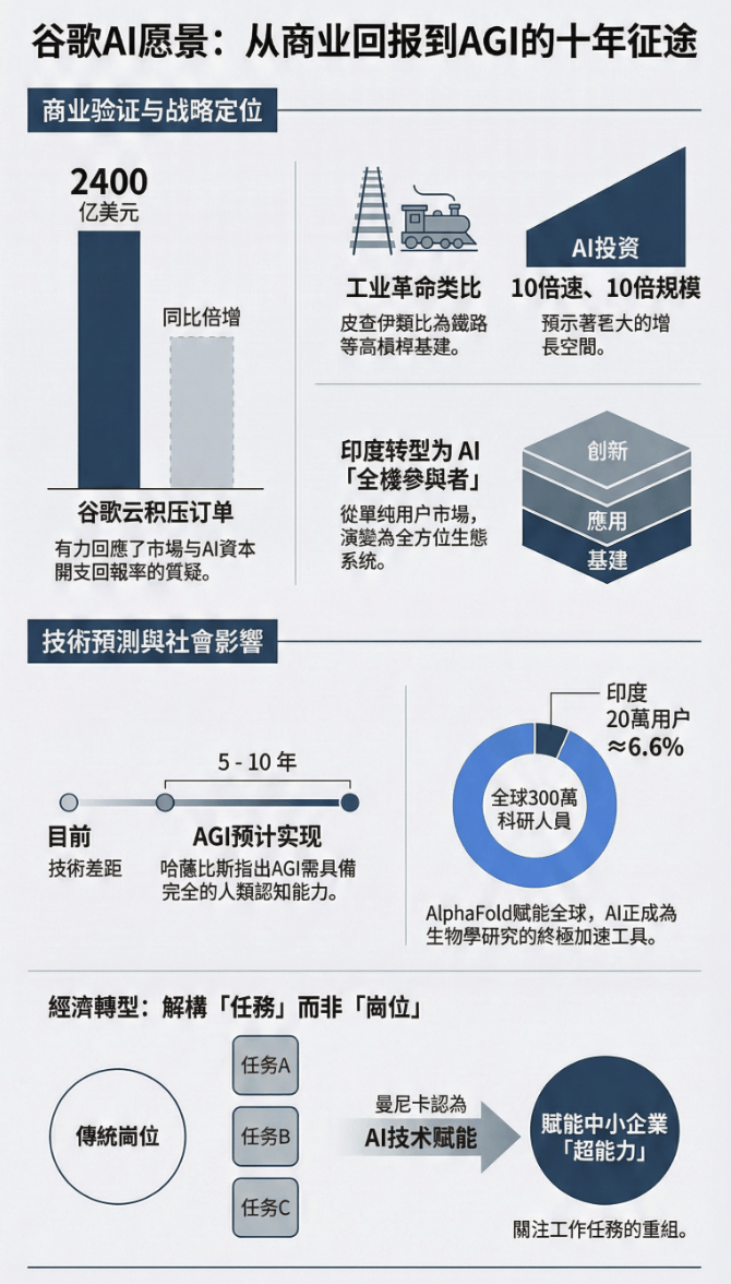 “谷歌天团”反击AI泡沫质疑：这是工业革命，但速度快10倍、规模大10倍