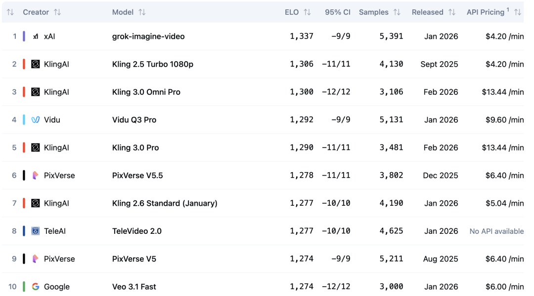 46.5万次盲测封王！Grok视频模型屠榜Arena，谷歌最强对手来了