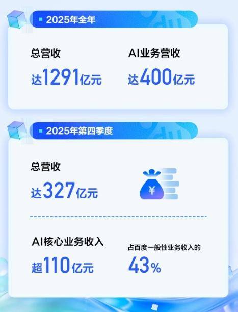 百度发布2025年Q4及全年财报: 2025财年总收入1291亿元_智能_应用_同比增长