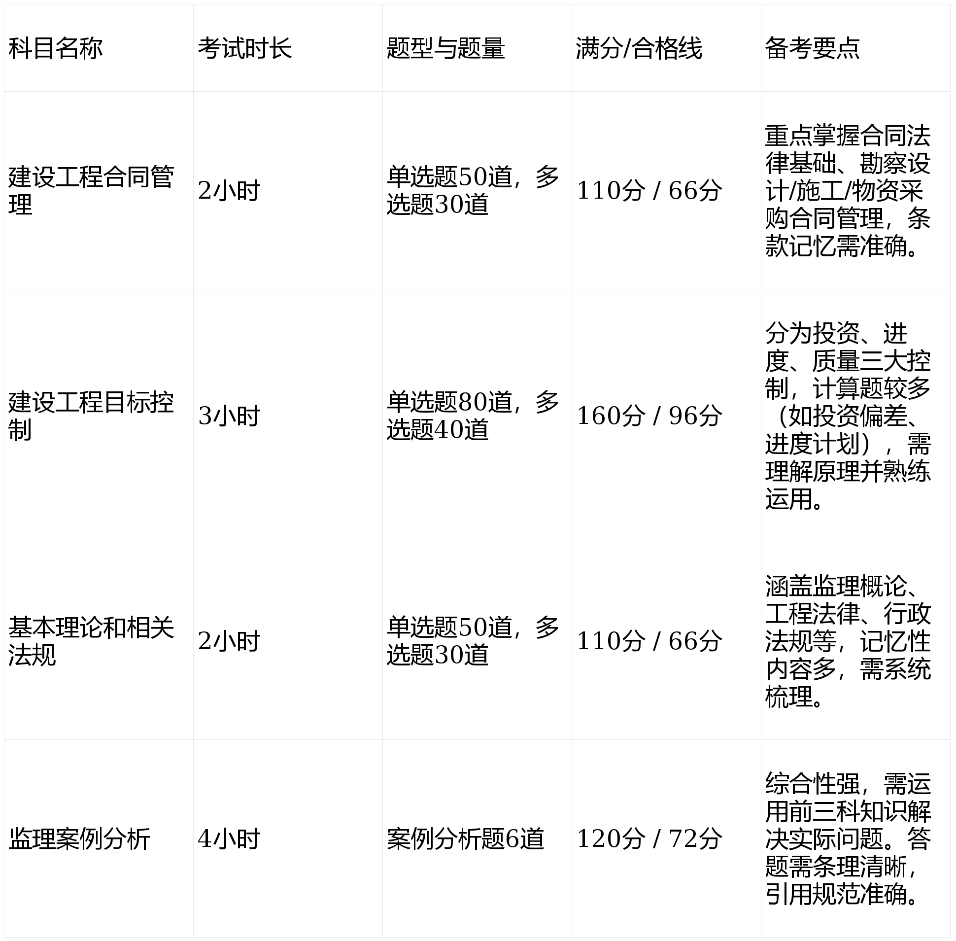 全国监理工程师报考条件及科目设备监理工程师考试科目  第2张