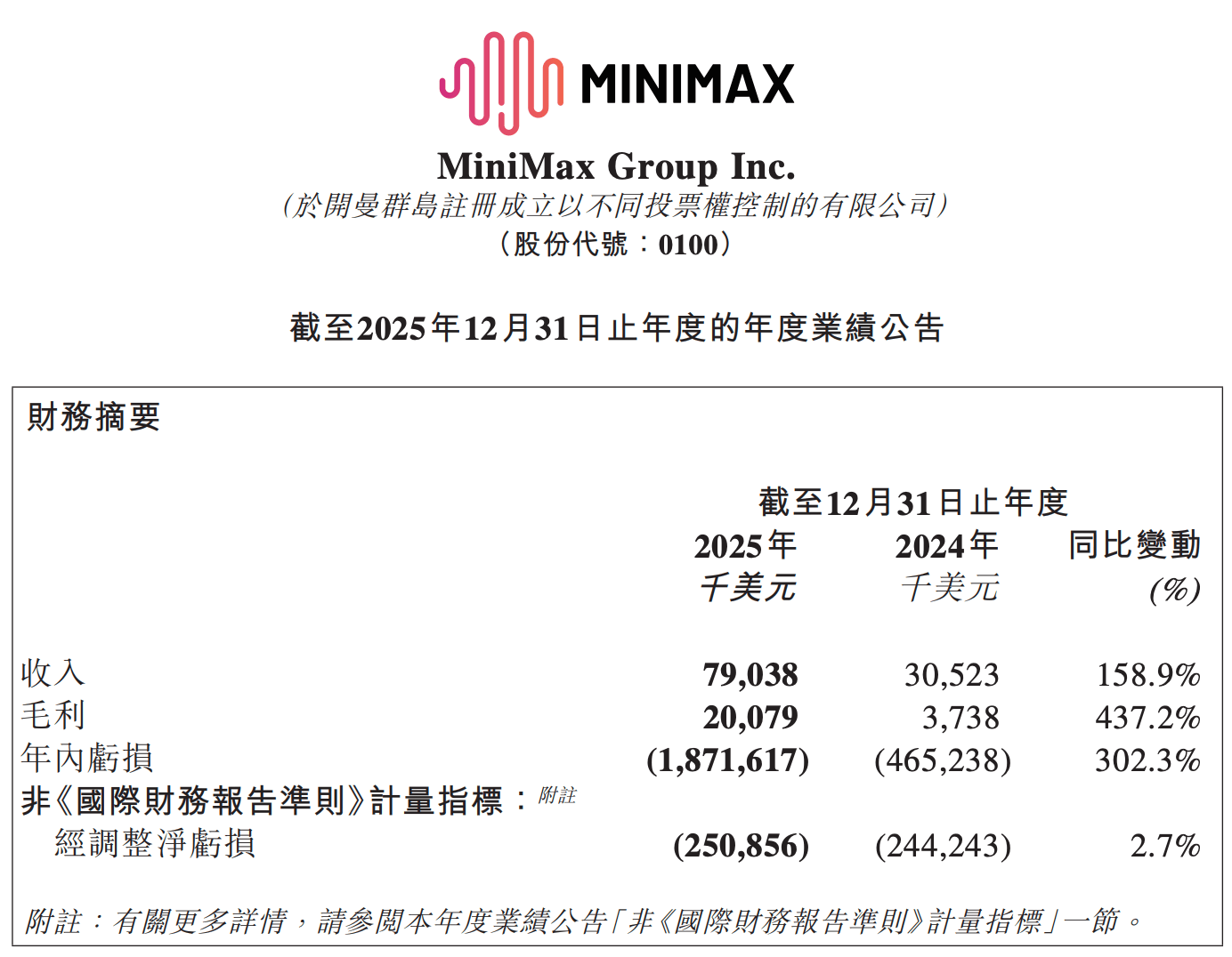 AI巨头收入不如董宇辉！2575亿MiniMax是泡沫吗？