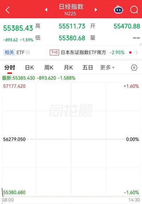 日韩股市跌跌不休 日经225指数向下跌破55000点