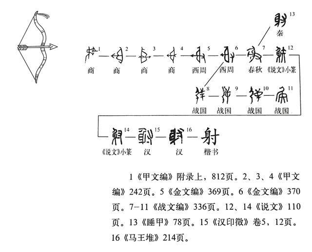 《说文解字》第1106课:为什么说“射”字原本跟“身”无关?_字形_史记_古代