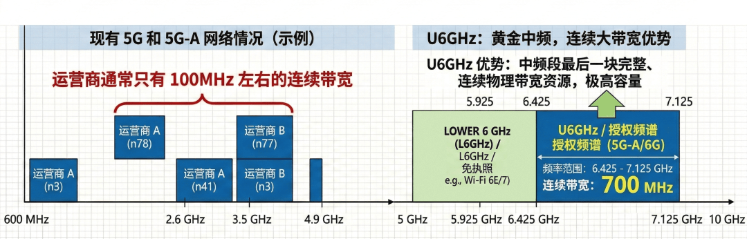华为想起自己是个通信厂了？这次发的不是6G但很强。。