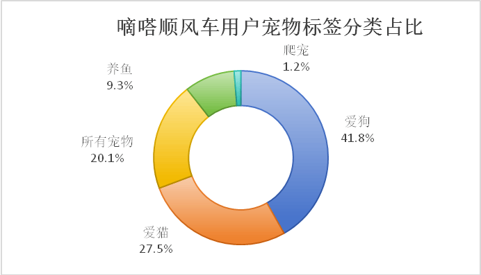 让爱宠人士发现更多同路人，嘀嗒顺风车用户“宠物”标签3个月增长超123%