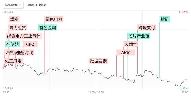 焦点复盘沪指弱势探底逼近半年线,资金逆势热捧传统能源,算力租赁概念活跃不减_板块_个股下跌_油气