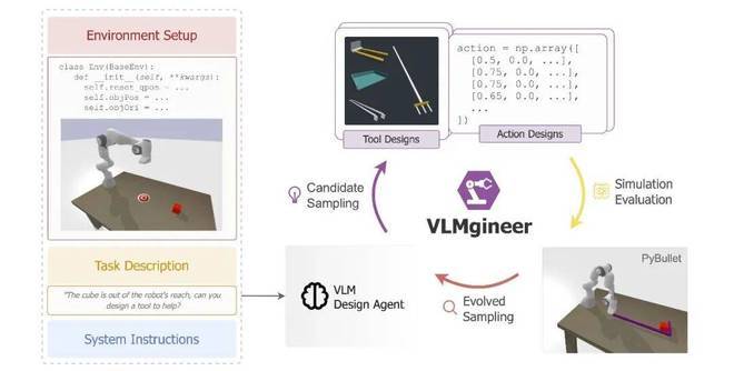 VLMgineer让大模型自己「发明工具」，从设计到使用全自动