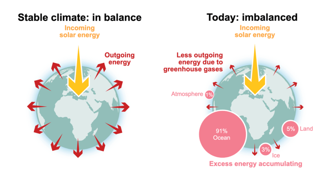 地球正处于最严重的能量失衡状态