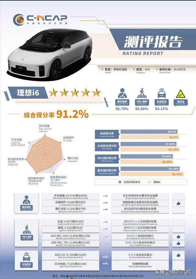 912%综合得分！理想i6C-NCAP五星认证主动安全+乘员保护双满分(图1)