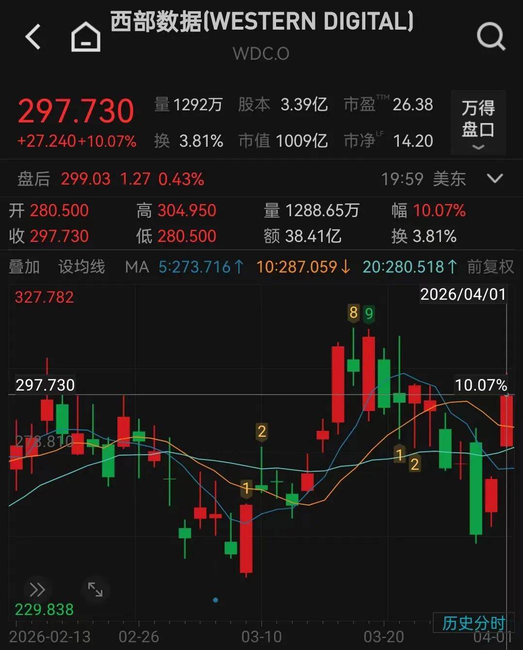 谷歌“冲击波”后,存储个股反弹_影响_技术_的需求