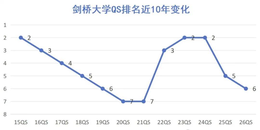 G5十年排名大洗牌！UCL被嘲“最惨”，LSE跌出前50，结果却是……_牛津_社科_波动
