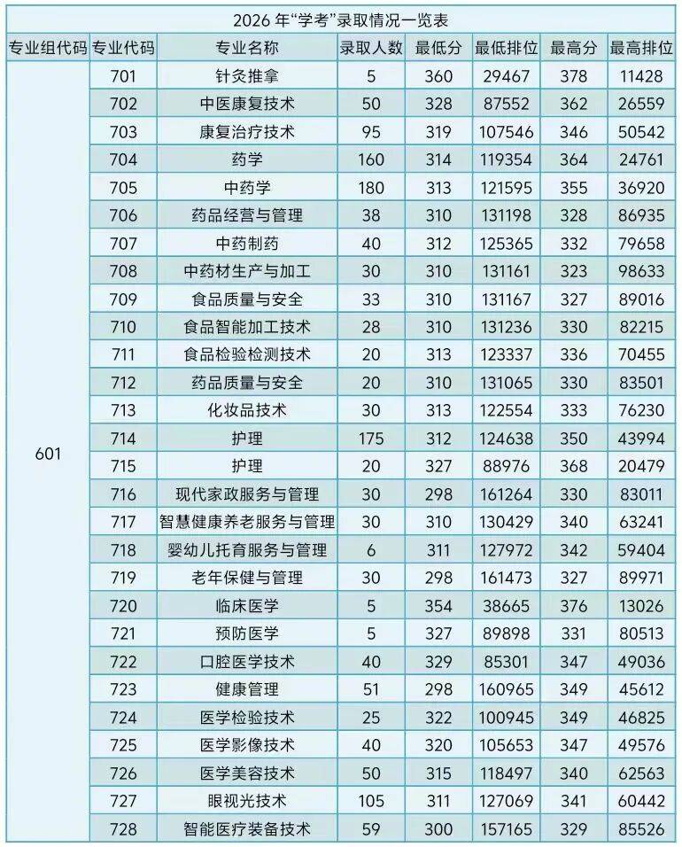 20校公布2026春季高考各专业录取分!_广东_情况_证书