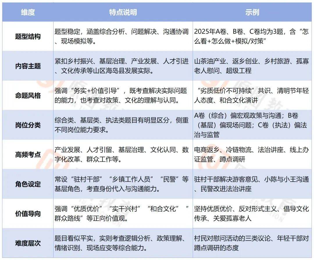 2026浙江山区海岛县招录面试：形式、题型、命题特点（附真题）_村民_农户
