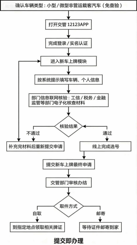 临时号牌怎么办理进京证明流程图 临时号牌怎么办理进京证明流程图