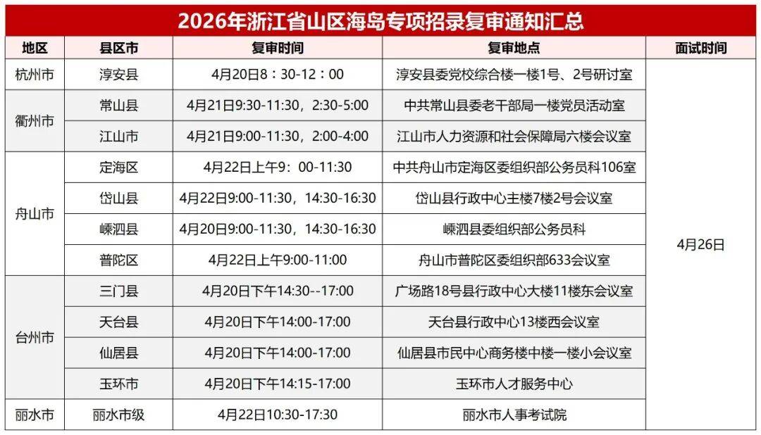 已公布！2026年浙江山区海岛县入围复审名单及面试通知汇总_时间_冲刺班_对练