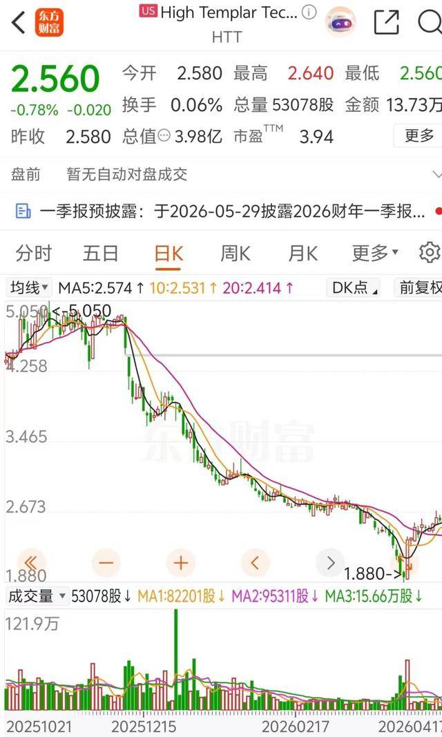 一家上市券商一季度仅赚百万元，净利暴跌98%，背后竟因一只股票