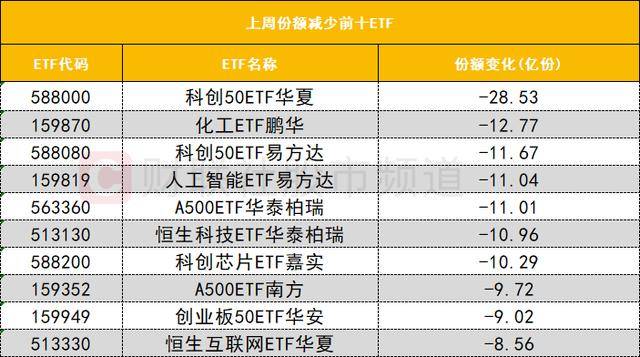 数据看盘科创50ETF上周份额大减 多家机构激烈博弈立讯精密