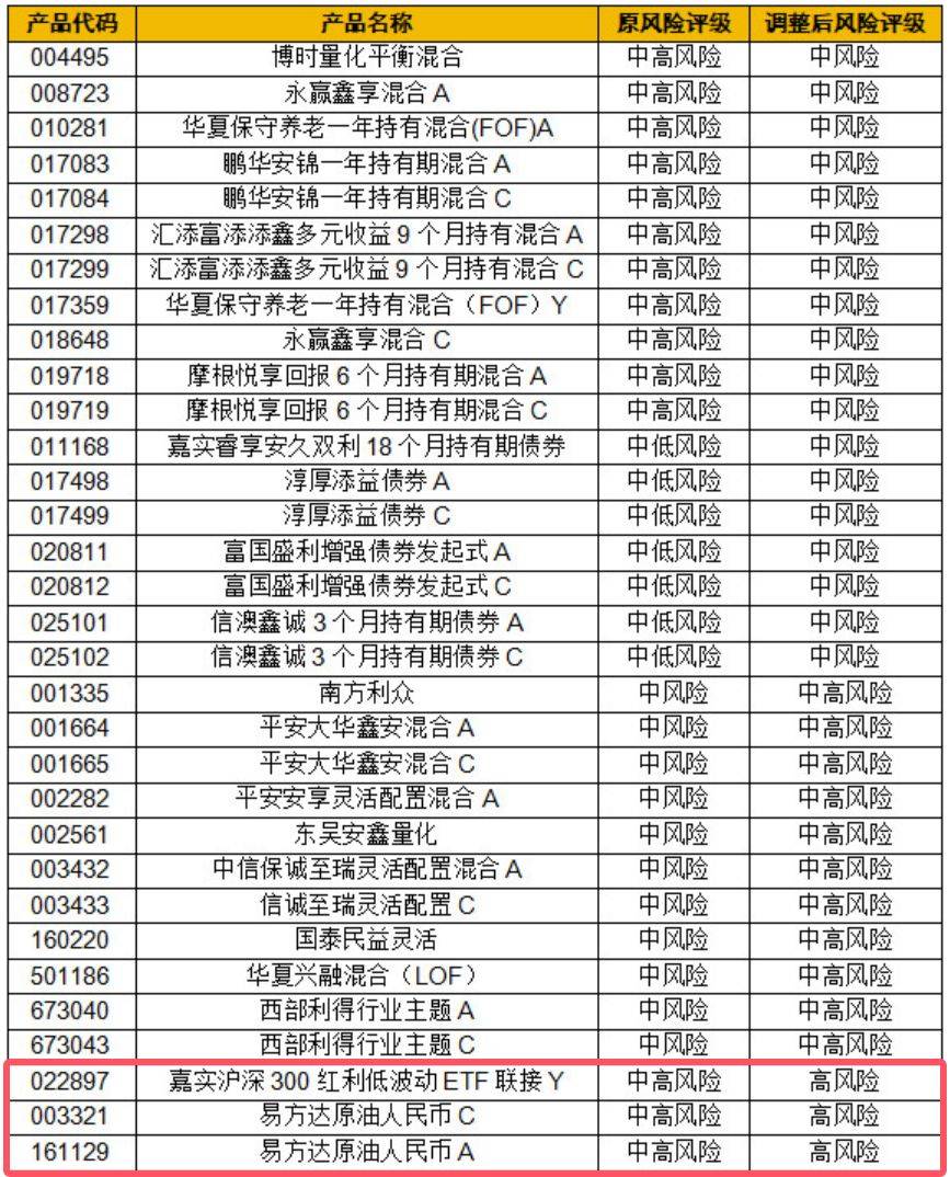 多家银行密集调整代销基金风险等级，适当性管理加码