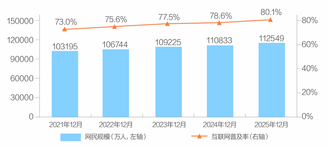 网信数据｜第57次中国互联网络发展状况统计情况