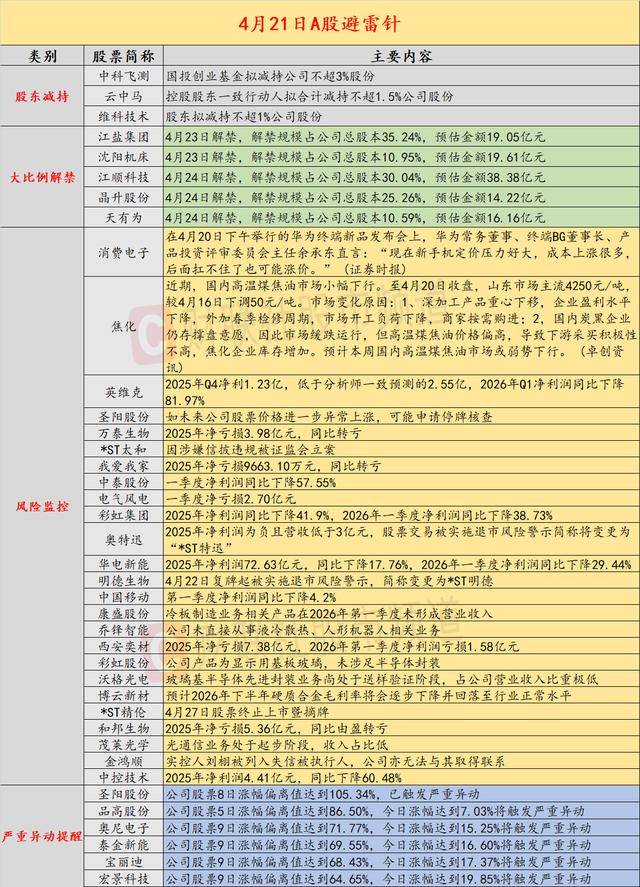 4月21日投资避雷针：千亿液冷服务器龙头业绩“遇冷” 一季度净利润同比下降81.97%