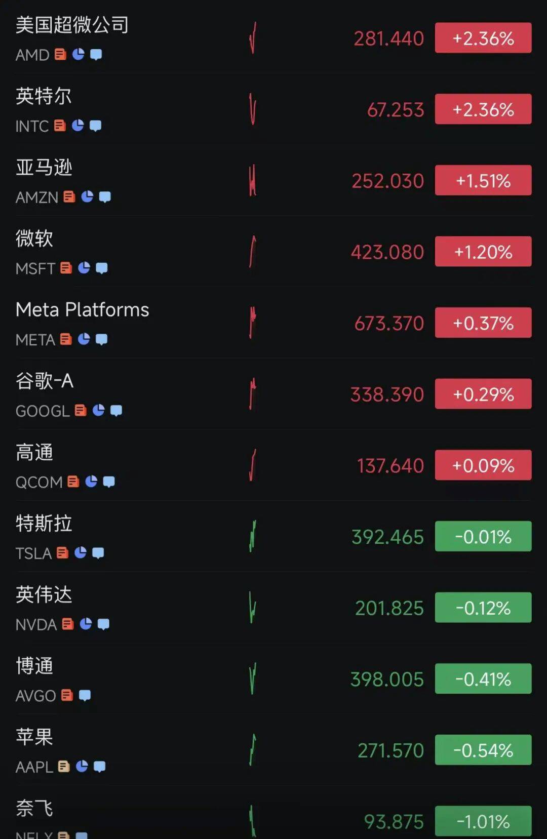 美股三大指数全红，超3000只个股上涨，中国金龙指数逆势跌超1%！库克卸任CEO，苹果跌近1%；油价、金银也在跌｜美股开盘