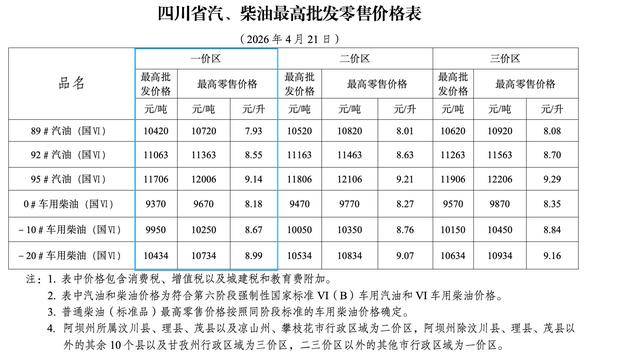 最新公布：成都油价每升下降4角多！加满一箱油少花22元