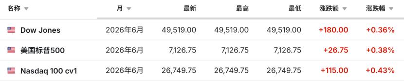 全线上涨！美伊，大消息！特朗普宣布延长停火期限，伊朗回应：同意，但战争仍未结束