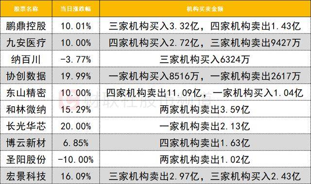 数据看盘超14亿元资金出逃东山精密 游资联手机构抢筹九安医疗