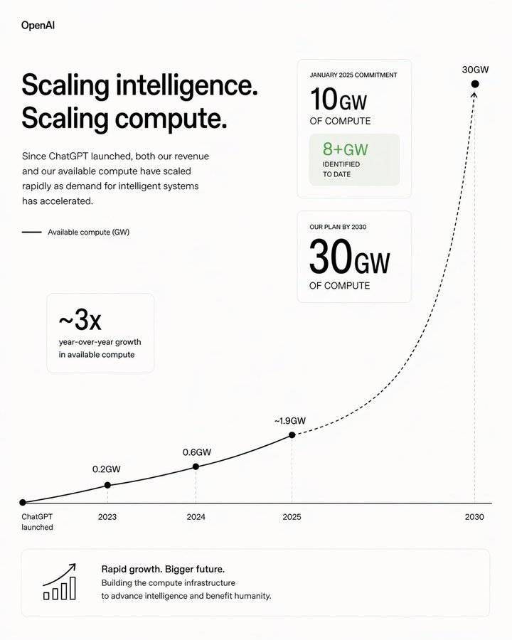 OpenAI当前已锁定8GW算力，到2030年将达30GW