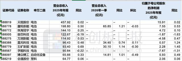 科创板锂电板块Q1超七成企业净利增长 材料、设备领跑