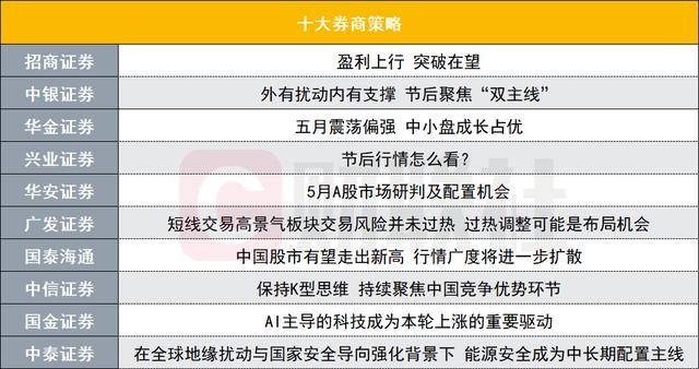 五一节后市场将会怎么走？十大券商策略来了