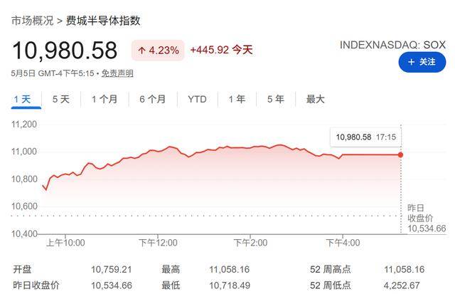 25天涨50%！上一次美股半导体板块这么猛，还是在互联网泡沫破灭前夜