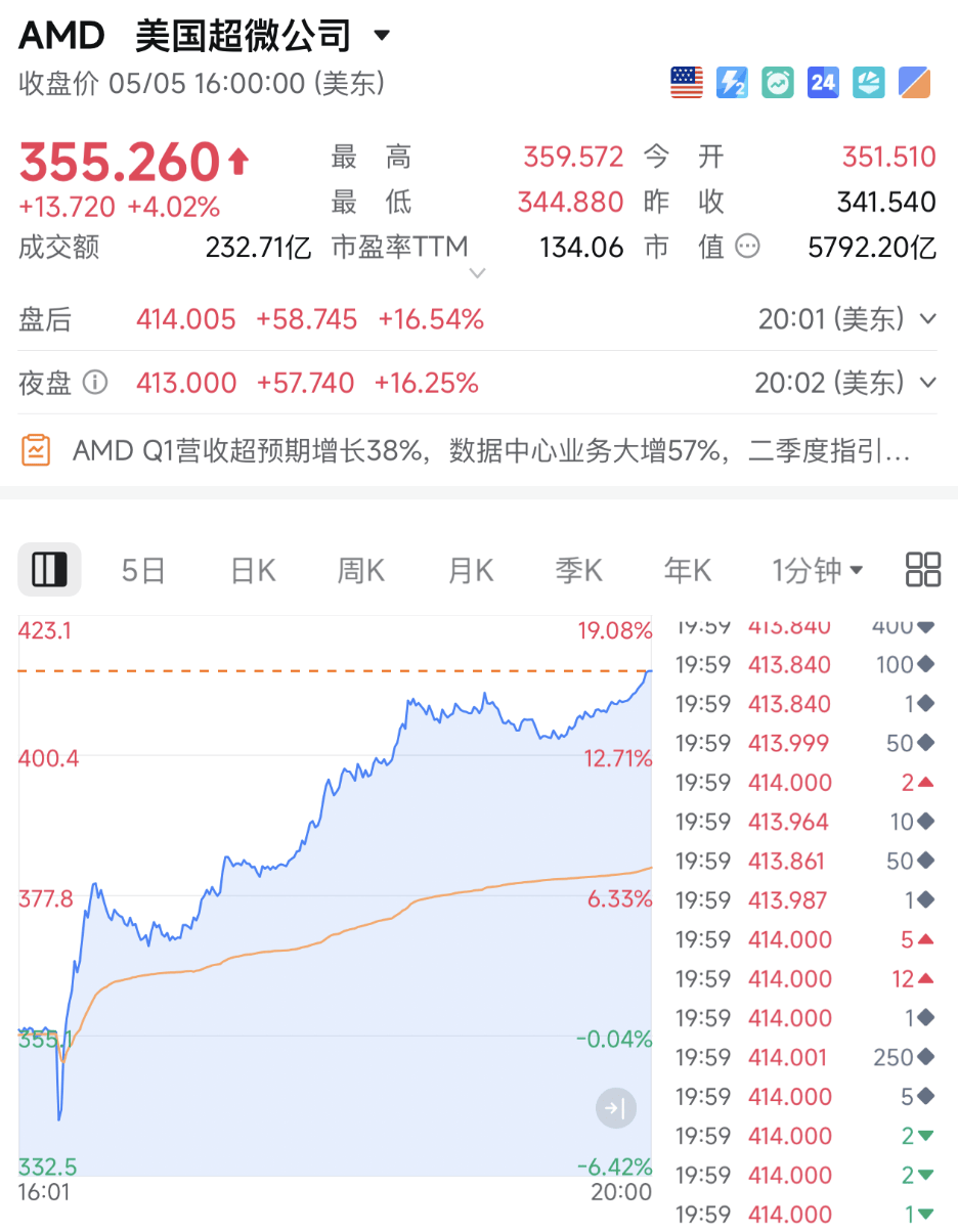 刚刚！暴涨，熔断！重大利好来袭，芯片巨头飙涨_预期_苏姿丰_同比