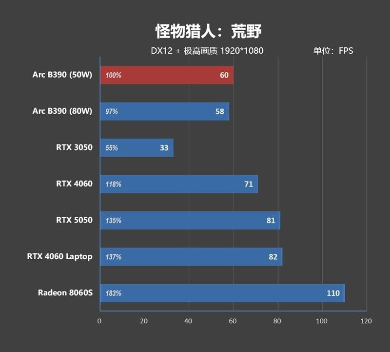 核显本竟敢卖到万元级别！荣耀MagicBook Pro16 2026全面评测：88W满血 + 92Wh续航，这可能是史上最强的核显