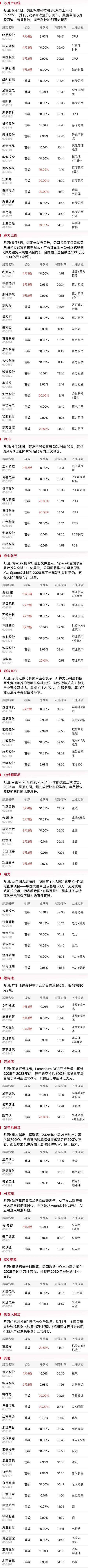 焦点复盘创业板指涨2.75%续创11年新高，算力芯片双龙总市值一度突破8000亿