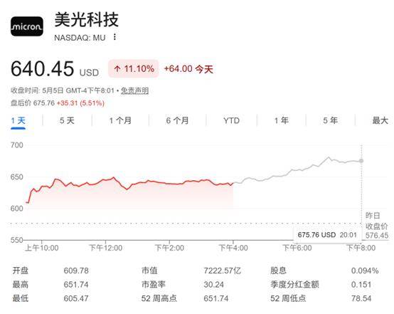 全球存储巨头集体狂飙：美光和海力士市值站上7000亿美元 三星升破1万亿
