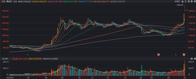 仅差1.7%！“寒王”股价剑指2000元，超20股获天量成交，这些方向持续高热