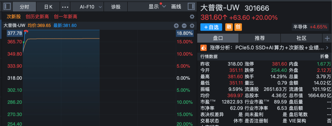 多股20%封板！算力、芯片，涨停潮！