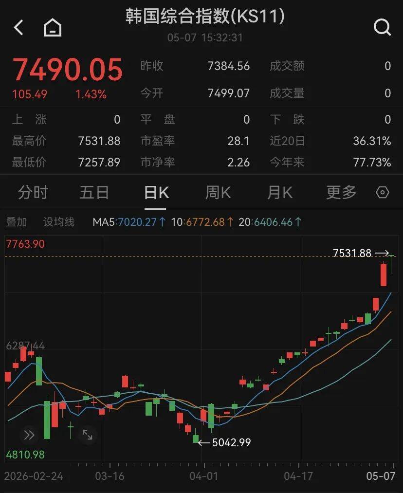 AI驱动！亚太股市，集体爆发！