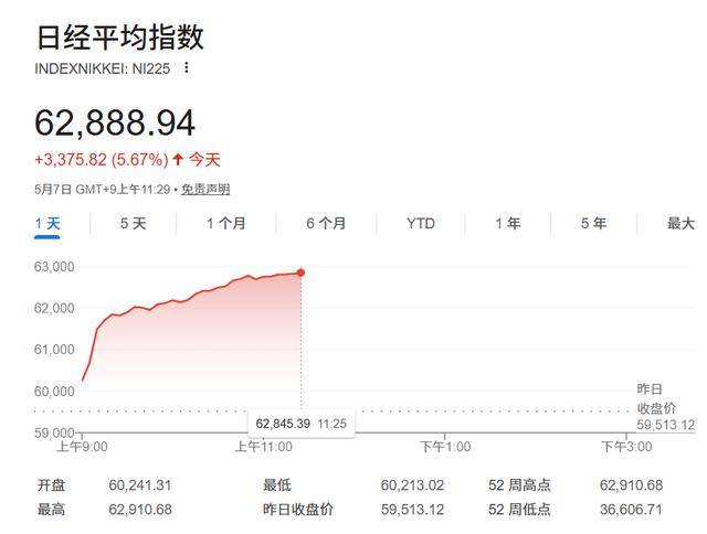 AI“点燃”日本股市？日经225大涨近6%创新高，史上首次升破62000点！