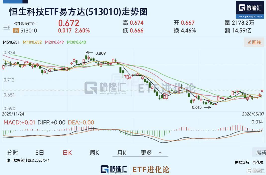 港股强势反攻！费率较低的恒生科技ETF易方达(513010)4月以来涨超8%，年内净流入超90亿