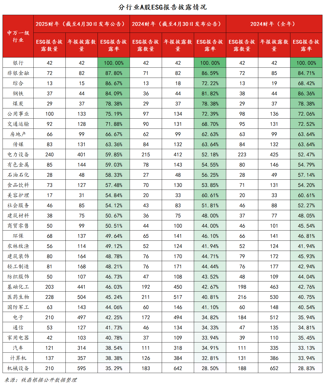 A股ESG披露率再创新高 钢铁煤炭行业居前