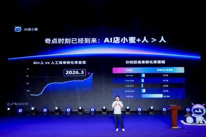 阿里发布全新AI店小蜜，“AI+人”转化效果首次超越纯人工