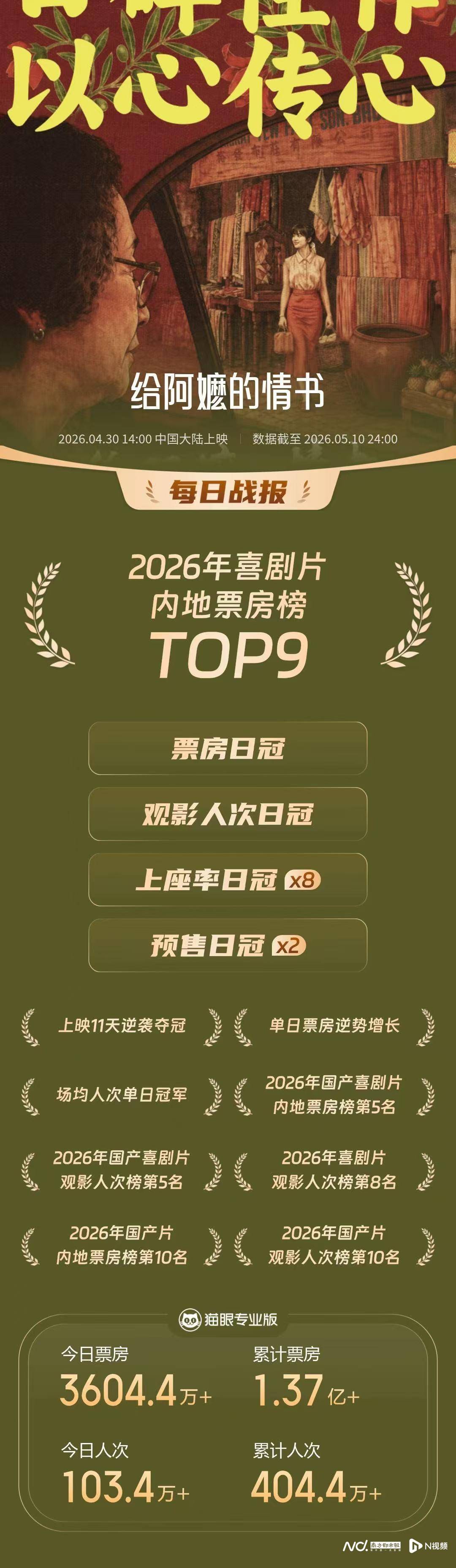 母亲节勇夺票房日冠！《给阿嬷的情书》将亮相戛纳国际电影节