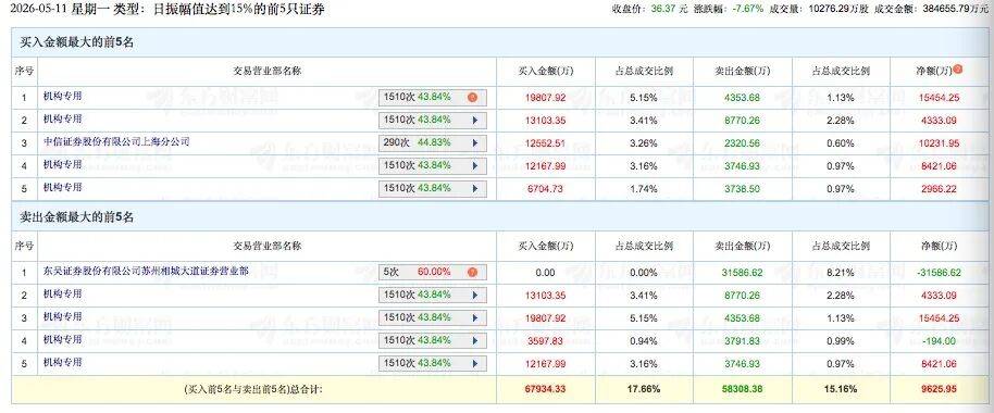 大资金猛怼！多路顶级游资上榜超5亿元，聚焦这些热门标的