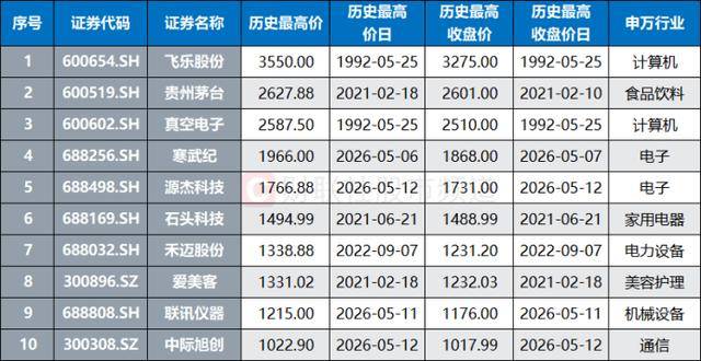 CPO龙头强势晋级！A股首次5只千元股同框，这些板块涌现最多