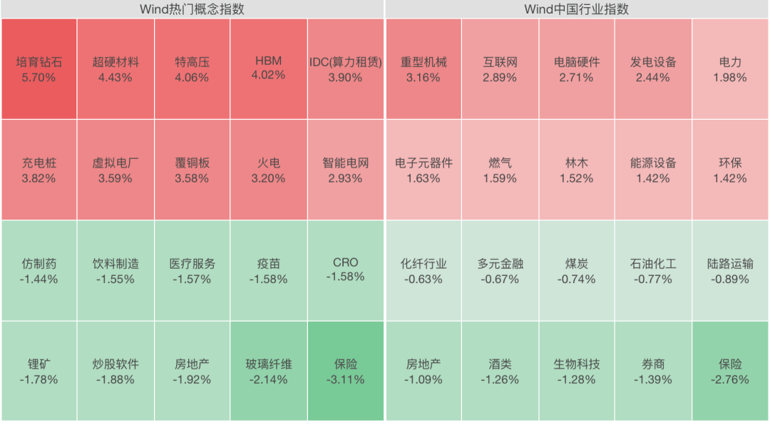 A股三大指数集体翻红，电力板块延续强势