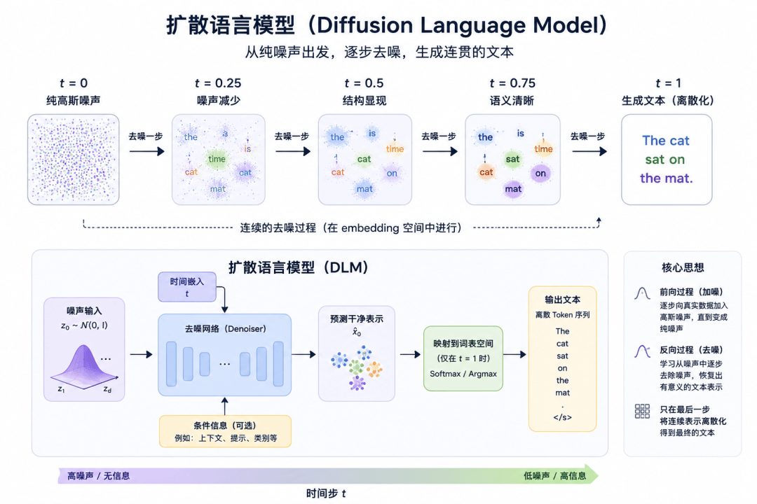 何恺明首个语言模型:105M参数,不走GPT自回归老路
