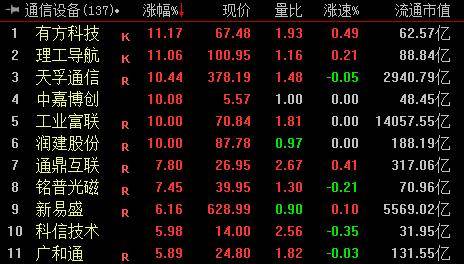 收盘｜沪指涨0.67% AI算力产业链走高
