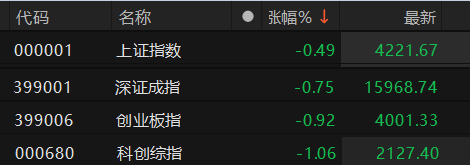 四大股指盘中翻绿 创业板指跌近1%